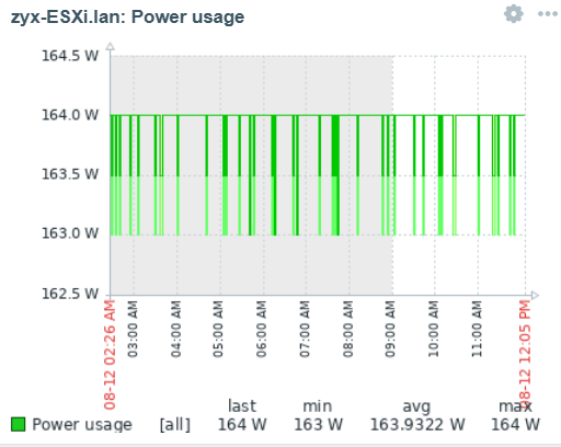 Esxi 8 功耗监控异常